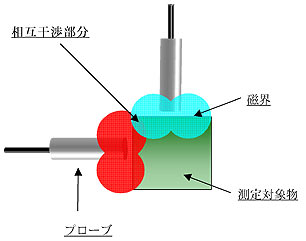 渦電流センサの固定方法について